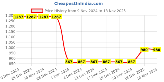 firstcry.com Campana 100% Cotton Half Sleeves Seamless Flower Motif Block Kurta With Overlapped Dhoti - Blue & Yellow campana Price History Graph from 9 Nov 2024 to 17 Nov 2025