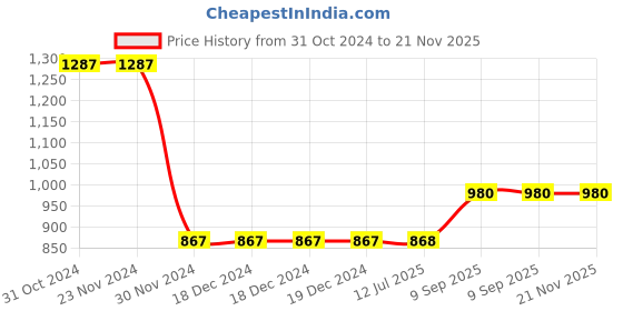 firstcry.com Campana 100% Cotton Half Sleeves Seamless Flower Motif Block Kurta With Overlapped Dhoti - Blue & Yellow campana Price History Graph from 31 Oct 2024 to 21 Nov 2025