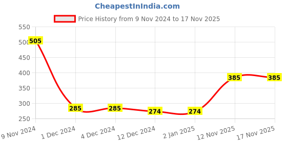 firstcry.com Campana 100% Cotton Half Sleeves Striped Tee - Turquoise & Grey Melange campana Price History Graph from 9 Nov 2024 to 17 Nov 2025