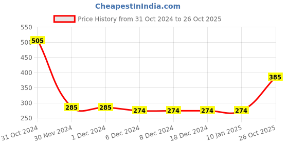 firstcry.com Campana 100% Cotton Half Sleeves Striped Tee - Turquoise & Grey Melange campana Price History Graph from 31 Oct 2024 to 26 Oct 2025