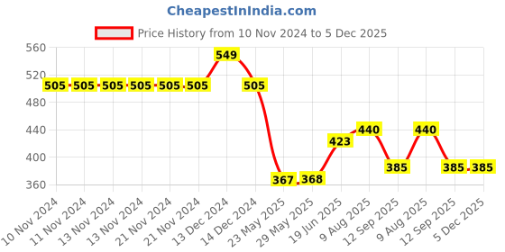 firstcry.com Campana 100% Cotton Jersey  Arrow Printed Shorts - Ocean Blue campana Price History Graph from 10 Nov 2024 to 5 Dec 2025