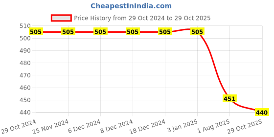 firstcry.com Campana 100% Cotton Jersey Half Sleeves Holiday Printed T-Shirt - Turquoise Blue campana Price History Graph from 29 Oct 2024 to 29 Oct 2025