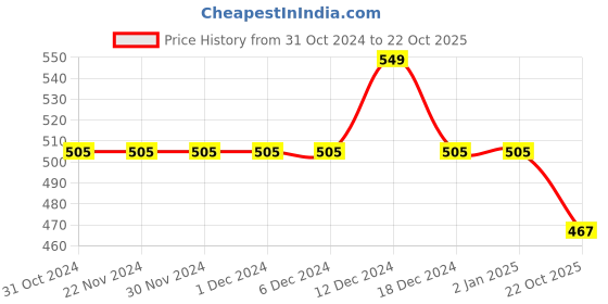 firstcry.com Campana 100% Cotton Jersey Half Sleeves Pineapple Printed T-Shirt - Purplish Blue campana Price History Graph from 31 Oct 2024 to 22 Oct 2025