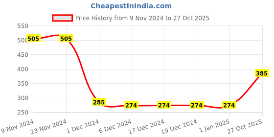 firstcry.com Campana 100% Cotton Jersey Half Sleeves Striped Tee - Peach & Yellow campana Price History Graph from 9 Nov 2024 to 27 Oct 2025