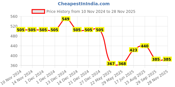 firstcry.com Campana 100% Cotton Jersey Practice Makes Perfect Printed Shorts - Chambray Blue campana Price History Graph from 10 Nov 2024 to 26 Nov 2025