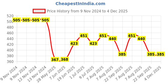 firstcry.com Campana 100% Cotton Jersey  Practice Makes Perfect Printed Shorts - Chambray Blue campana Price History Graph from 9 Nov 2024 to 3 Dec 2025