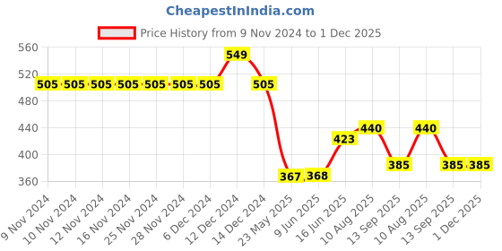 firstcry.com Campana 100% Cotton Jersey  Practice Makes Perfect Printed Shorts - Chambray Blue campana Price History Graph from 9 Nov 2024 to 30 Nov 2025