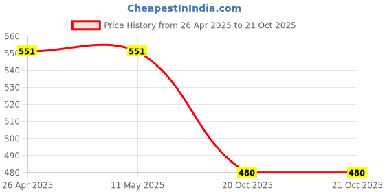 firstcry.com Campana 100% Cotton Knit Half Sleeves Que Sera Sera Printed T-Shirt - Peach campana Price History Graph from 26 Apr 2025 to 20 Oct 2025