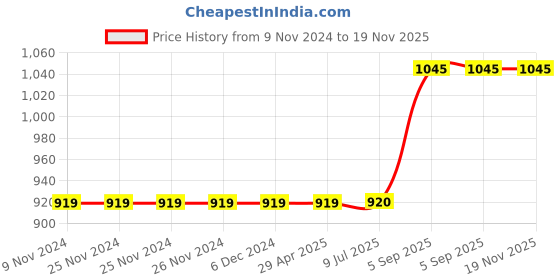 firstcry.com Campana 100% Cotton Paisley Printed Kurta & Dhoti Set - Yellow & Turquoise campana Price History Graph from 9 Nov 2024 to 18 Nov 2025