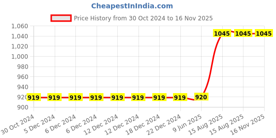 firstcry.com Campana 100% Cotton Paisley Printed Kurta & Dhoti Set - Yellow & Turquoise campana Price History Graph from 30 Oct 2024 to 16 Nov 2025