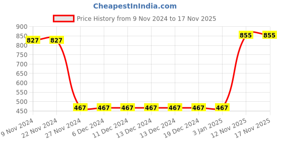 firstcry.com Campana 100% Cotton Sleeveless Floral Printed Kurta & Pants Set - Blue & Pink campana Price History Graph from 9 Nov 2024 to 17 Nov 2025