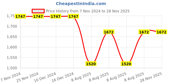 firstcry.com Campana 100% Cotton Sleeveless Floral Printed Kurti with Patiala Salwar & Dupatta - Yellow & Magenta campana Price History Graph from 7 Nov 2024 to 28 Nov 2025