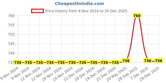 firstcry.com Campana 100% Cotton Solid Trousers - True Blue campana Price History Graph from 9 Nov 2024 to 29 Dec 2025