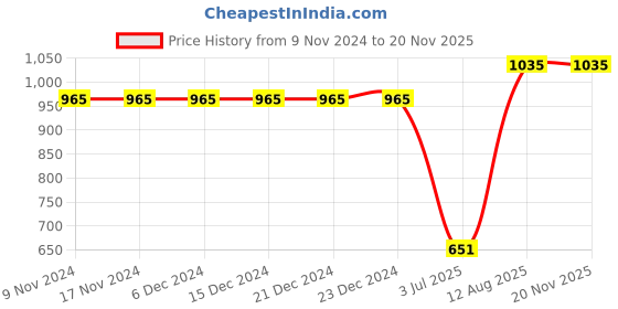 firstcry.com Campana 100% Cotton Striped Kurta & Dhoti Set - Sea Green & Yellow campana Price History Graph from 9 Nov 2024 to 19 Nov 2025
