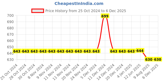 firstcry.com Campana 100% Cotton Sunny Days Printed Joggers - Light Blue campana Price History Graph from 25 Oct 2024 to 5 Dec 2025