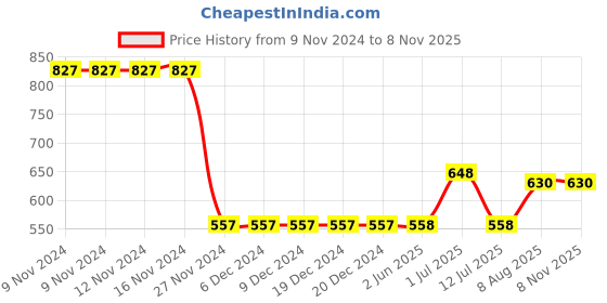 firstcry.com Campana 100% Cotton Terry Pack Of 2 Solid Shorts - Navy Blue & Grey campana Price History Graph from 9 Nov 2024 to 7 Nov 2025