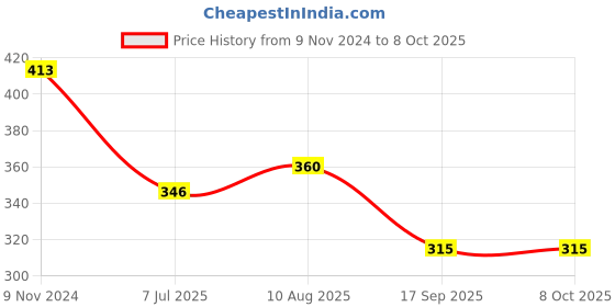 firstcry.com Campana 100% Cotton Terry  Solid Shorts - Rust Orange campana Price History Graph from 9 Nov 2024 to 7 Oct 2025