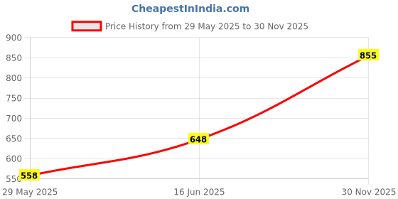 firstcry.com Campana 100% Cotton Three Fourth Sleeves Floral Printed A Line Kurta - Olive Green & Peach campana Price History Graph from 29 May 2025 to 30 Nov 2025