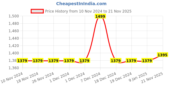 firstcry.com Campana 100% Cotton Three Fourth Sleeves Floral Printed Lehenga Choli Set - Red & Green campana Price History Graph from 10 Nov 2024 to 21 Nov 2025