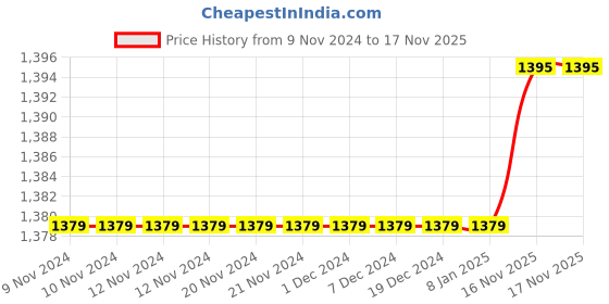 firstcry.com Campana 100% Cotton Three Fourth Sleeves Floral Printed Lehenga Choli Set - Red & Green campana Price History Graph from 9 Nov 2024 to 17 Nov 2025