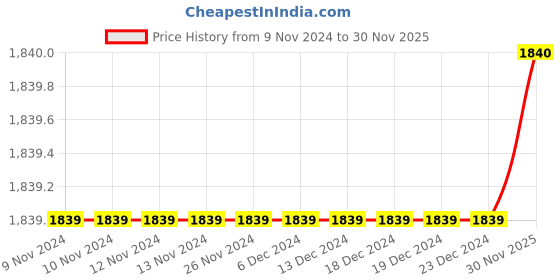 firstcry.com Campana 100% Cotton Three Fourth Sleeves Floral Printed Lehenga Choli With Dupatta Set - Sky Blue & Pink campana Price History Graph from 9 Nov 2024 to 30 Nov 2025