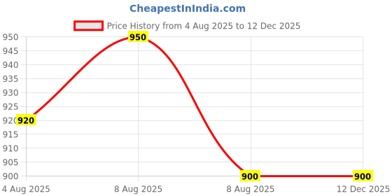firstcry.com Campana 100% Cotton Woven Full Sleeves Floral Printed Kurta Pyjama Set - Dusty Pink campana Price History Graph from 4 Aug 2025 to 19 Nov 2025