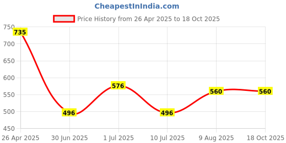 firstcry.com Campana 100% Cotton Woven Half Sleeves Block Printed Shirt - Grey & Blue campana Price History Graph from 26 Apr 2025 to 18 Oct 2025