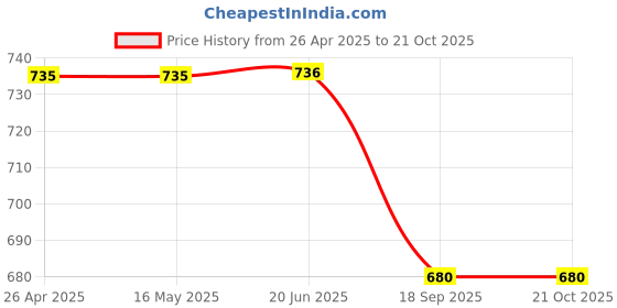 firstcry.com Campana 100% Cotton Woven Half Sleeves Busy Cars Printed Shirt With Mandarin Collar - Light Yellow campana Price History Graph from 26 Apr 2025 to 21 Oct 2025