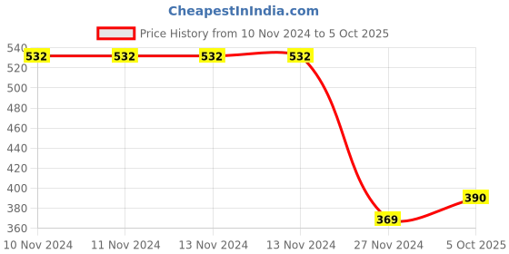 firstcry.com Campana Blake Solid Jogger - Brown campana Price History Graph from 10 Nov 2024 to 5 Oct 2025