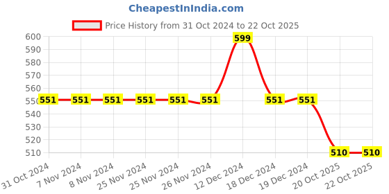 firstcry.com Campana Cotton Half Sleeves Bonjour Embroidered Tee - Pink & Yellow campana Price History Graph from 31 Oct 2024 to 21 Oct 2025