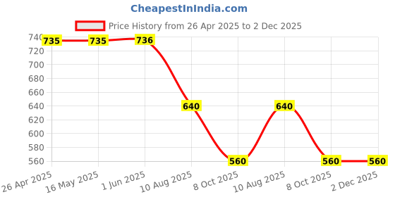 firstcry.com Campana Cotton Lycra Solid Shorts - Light Green campana Price History Graph from 26 Apr 2025 to 1 Dec 2025