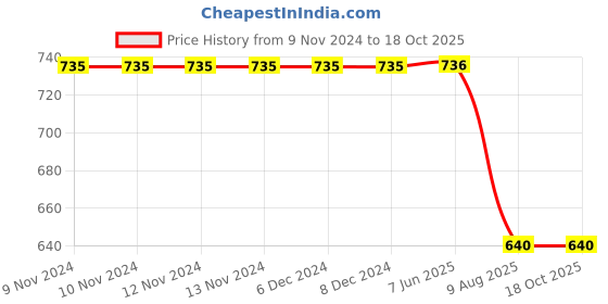 firstcry.com Campana Cotton Lycra Solid Shorts - Navy Blue campana Price History Graph from 9 Nov 2024 to 18 Oct 2025