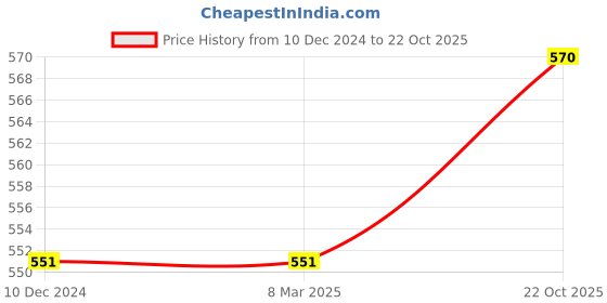 firstcry.com Campana Cotton Terry Solid Joggers - Denim Melange campana Price History Graph from 10 Dec 2024 to 22 Oct 2025