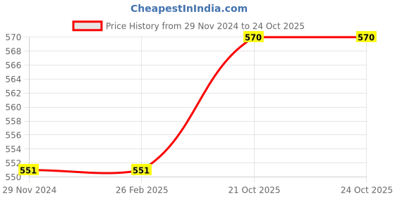 firstcry.com Campana Cotton Terry Solid Joggers - Light Blue campana Price History Graph from 29 Nov 2024 to 22 Oct 2025