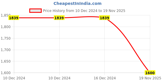firstcry.com Campana Full Sleeves Chevron Printed Embroidered Kurta Pyajama Set - Yellow & Multicolour campana Price History Graph from 10 Dec 2024 to 19 Nov 2025
