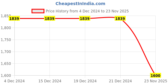 firstcry.com Campana Full Sleeves Chevron Printed Embroidered Kurta Pyajama Set - Yellow & Multicolour campana Price History Graph from 4 Dec 2024 to 23 Nov 2025