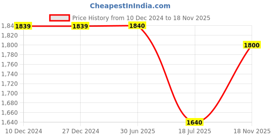 firstcry.com Campana Full Sleeves Floral Printed Embroidered Kurta Pyajama Set - Light Blue & White campana Price History Graph from 10 Dec 2024 to 18 Nov 2025