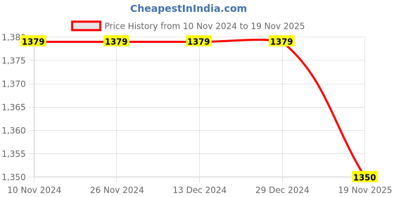 firstcry.com Campana Full Sleeves Foil Printed & Embroidered Kurta & Dhoti Set - Teal Blue & Gold campana Price History Graph from 10 Nov 2024 to 19 Nov 2025