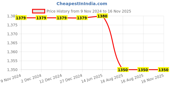 firstcry.com Campana Full Sleeves Foil Printed & Embroidered Kurta & Dhoti Set - Teal Blue & Gold campana Price History Graph from 9 Nov 2024 to 16 Nov 2025