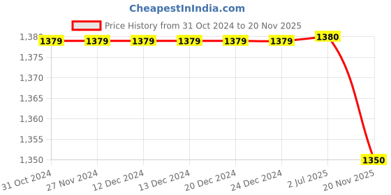 firstcry.com Campana Full Sleeves Foil Printed & Embroidered Kurta & Dhoti Set - Teal Blue & Gold campana Price History Graph from 31 Oct 2024 to 20 Nov 2025