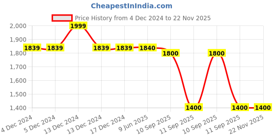 firstcry.com Campana Half Sleeves Chevron Printed Embroidered Kurta With Pant Set - Yellow & Multicolour campana Price History Graph from 4 Dec 2024 to 21 Nov 2025