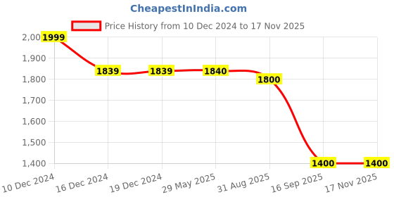 firstcry.com Campana Half Sleeves Chevron Printed Embroidered Kurta With Pant Set - Yellow & Multicolour campana Price History Graph from 10 Dec 2024 to 16 Nov 2025