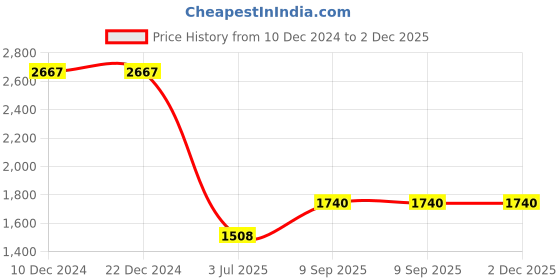 firstcry.com Campana Half Sleeves Divine Forest Printed Embroidered Lehenga Choli With Dupatta Set - Navy Blue campana Price History Graph from 10 Dec 2024 to 2 Dec 2025
