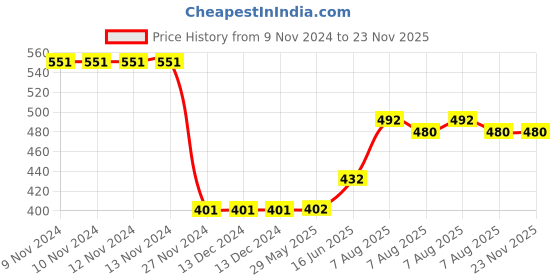 firstcry.com Campana Iris Solid Jogger - Olive Green campana Price History Graph from 9 Nov 2024 to 23 Nov 2025