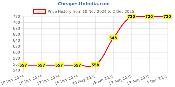 firstcry.com Campana Pack Of 2 Solid Colour Shorts - Green & Navy Blue campana Price History Graph from 10 Nov 2024 to 2 Dec 2025