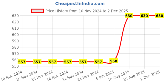 firstcry.com Campana Pack Of 2 Solid Shorts - Charcoal & French Blue campana Price History Graph from 10 Nov 2024 to 2 Dec 2025