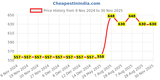 firstcry.com Campana Pack Of 2 Solid Shorts - Charcoal & French Blue campana Price History Graph from 9 Nov 2024 to 30 Nov 2025