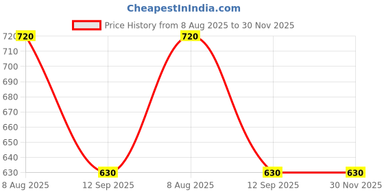 firstcry.com Campana Pack Of 2 Solid Shorts - Charcoal Grey & Olive Green campana Price History Graph from 8 Aug 2025 to 30 Nov 2025