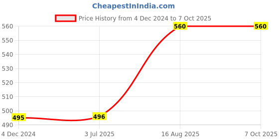 firstcry.com Campana Short Flutter Sleeves Seamless Floral Printed Button Down Top - Pink & Orange campana Price History Graph from 4 Dec 2024 to 6 Oct 2025