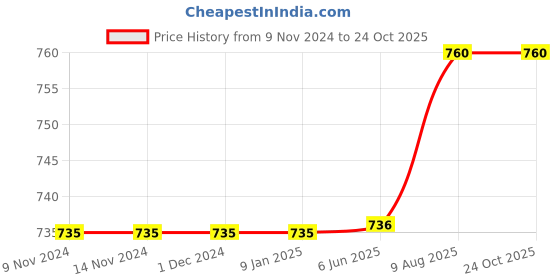 firstcry.com Campana Short Sleeves Checks Print Bow Applique Dress - Multi Color campana Price History Graph from 9 Nov 2024 to 22 Oct 2025